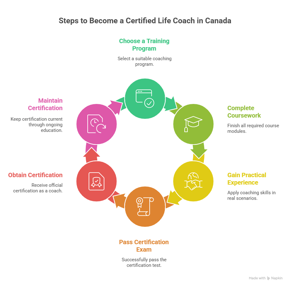 Steps to become a certified life coach in Canada