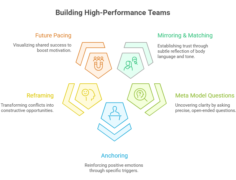 Top 5 NLP Techniques for Team Building infographic, with techniques like Future Pacing and Anchoring.