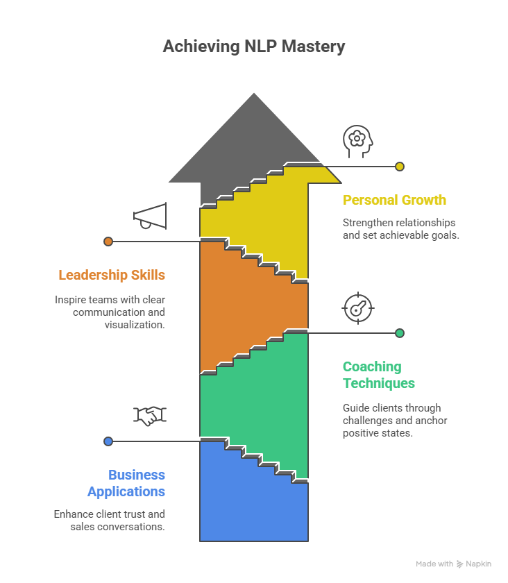 Infographic chart showing an arrow-like path to "Achieving NLP Mastery" with benefits like NLP Certification.