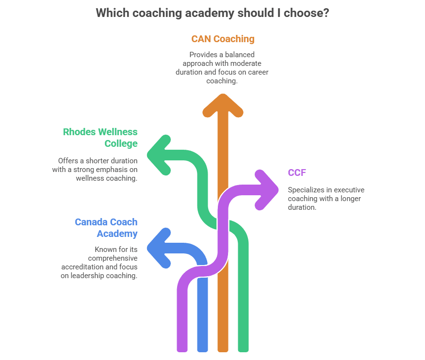 What Is the Best Life Coaching Certification in Canada