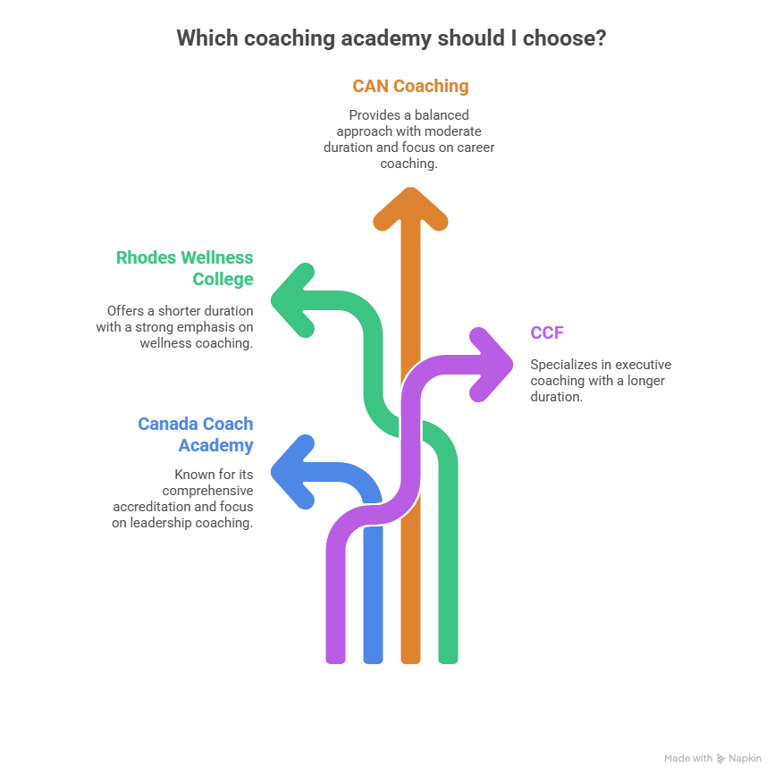 Comparison chart of top life coaching certification programs in Canada.