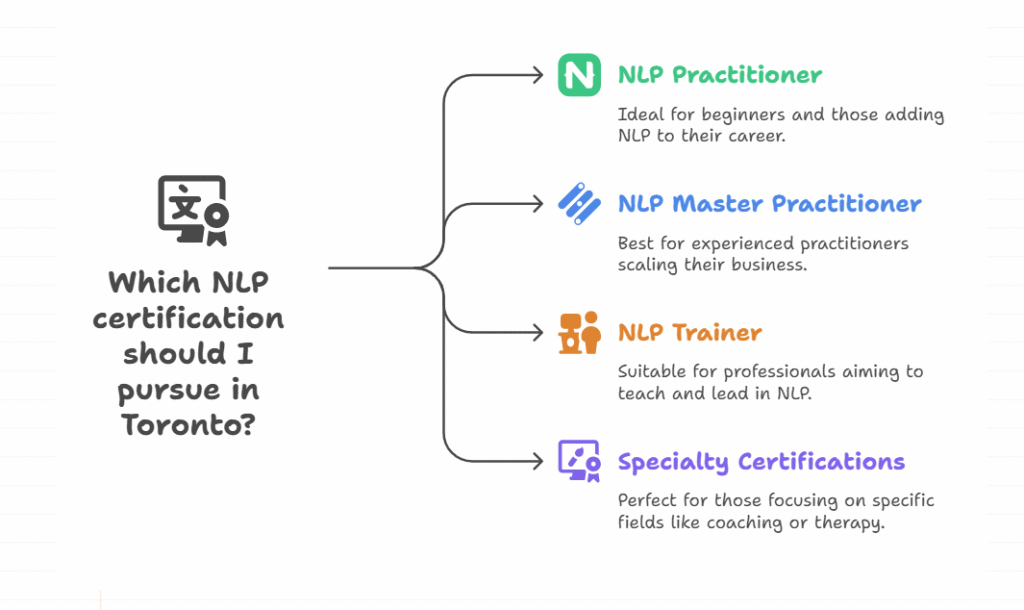 Infographic showing types of NLP certifications in Toronto, including Practitioner, Master, Trainer, and Specialty.