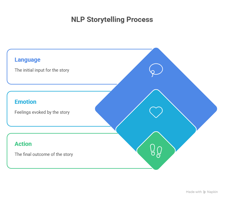 Infographic explaining how NLP storytelling works in business.