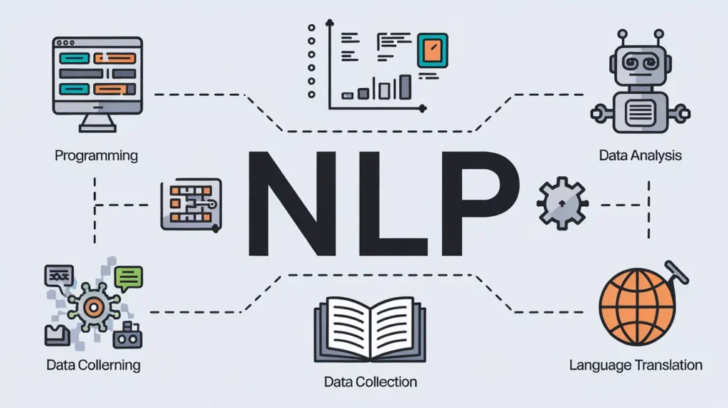 Diagram showing Future Work Skills connected to NLP: Programming, Data Analysis, Language Translation, and Data Collection.