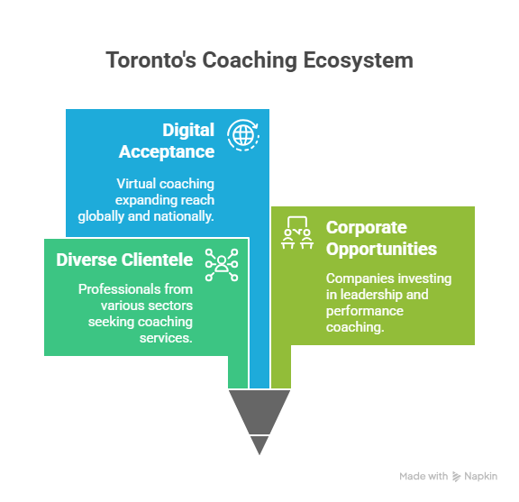 Infographic: Toronto Coaching Ecosystem shows Digital Acceptance, Diverse Clientele, and Corporate Opportunities fuel growth.