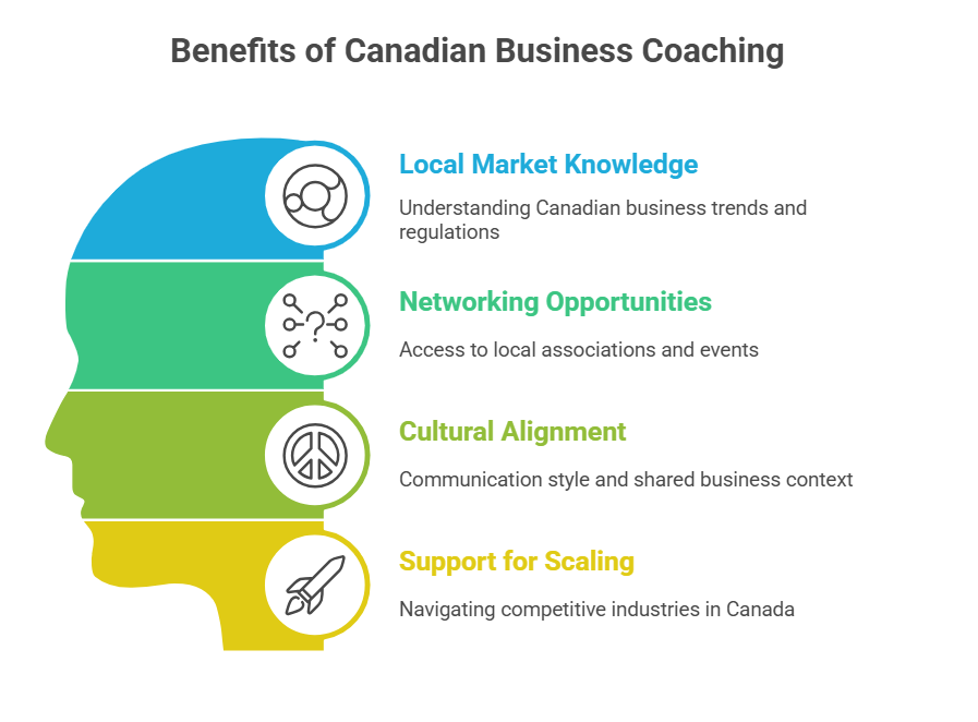 Infographic: Benefits of Canadian Business Coaching: Local Market Knowledge, Networking, Cultural Alignment, Scaling.