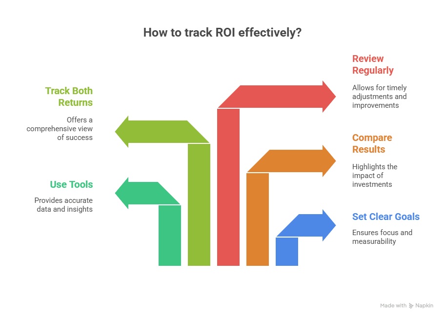 Infographic showing methods to track ROI with arrows highlighting goals, tools, comparison, and review.