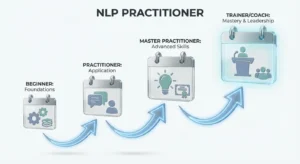 NLP practitioner timeline illustrated in a 3D professional style