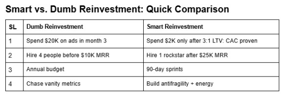 Table comparing dumb reinvestment mistakes with smart reinvestment strategies for business growth.
