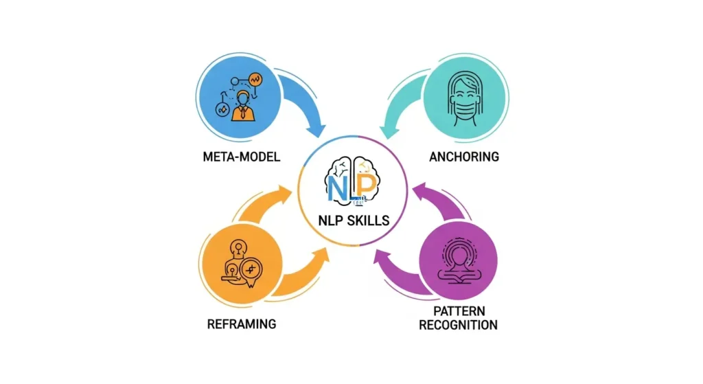 Diagram of core NLP certification skills for business coaches