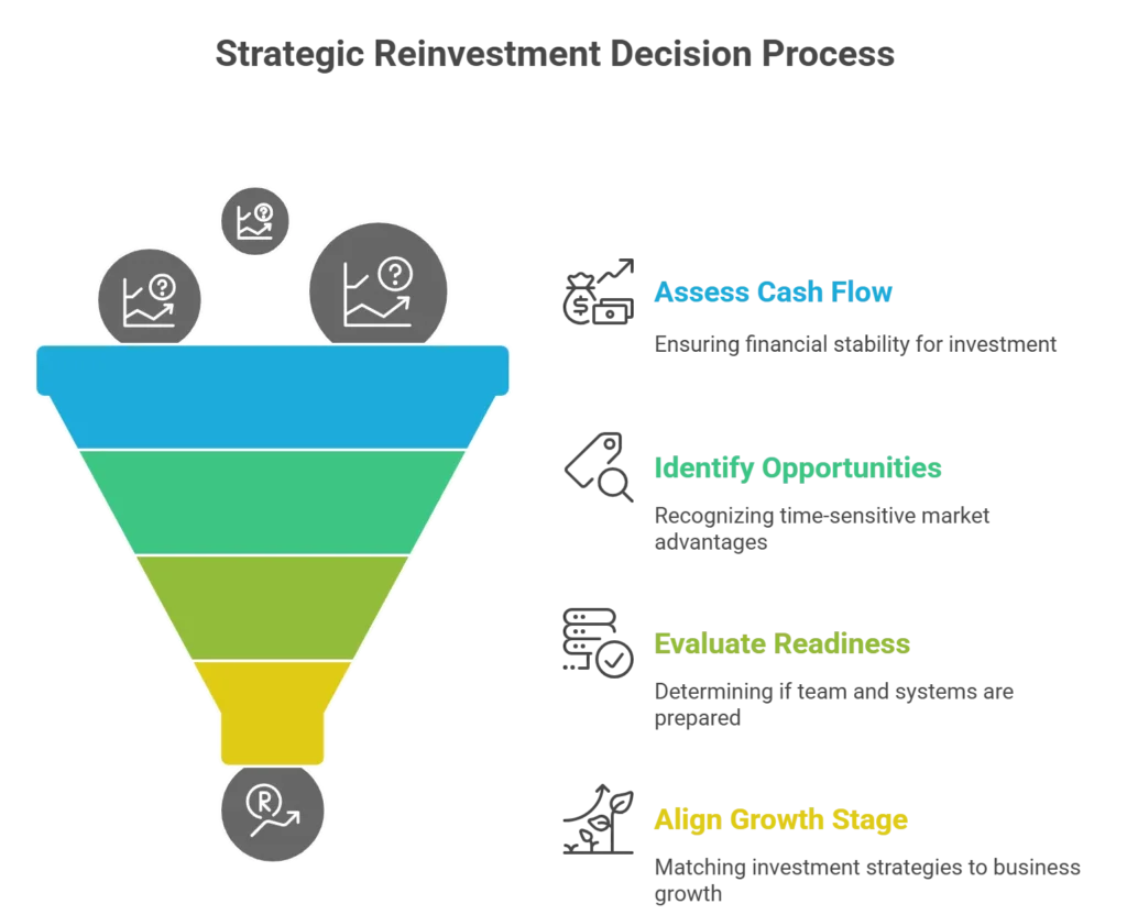 Funnel diagram showing steps of the strategic reinvestment process from cash flow assessment to growth.