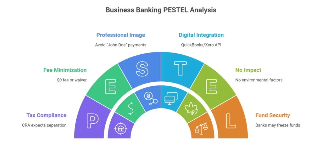 A semi-circular diagram titled Business Banking PESTEL Analysis highlighting factors like Tax Compliance, Fee Minimization, and Fund Security.