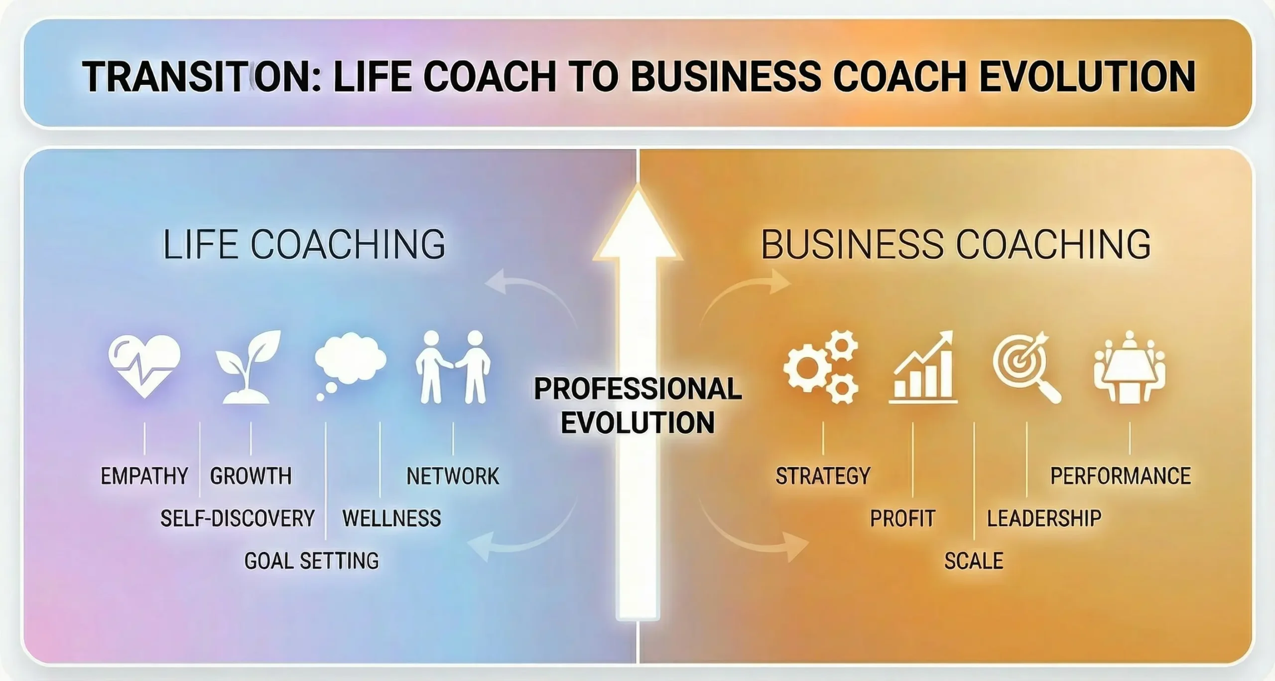Transition from life coach to business coach illustrated with skills shifting toward business outcomes