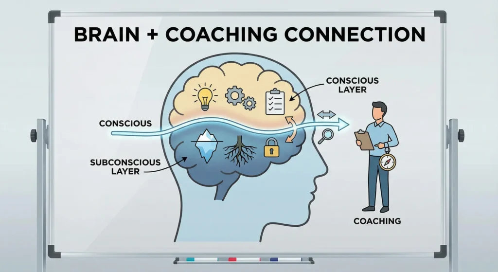 NLP-enhanced co-active coaching framework for transformation