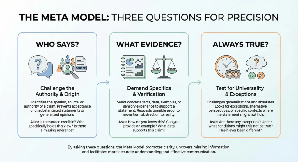 Infographic showing Meta Model questions used in NLP techniques for clarity