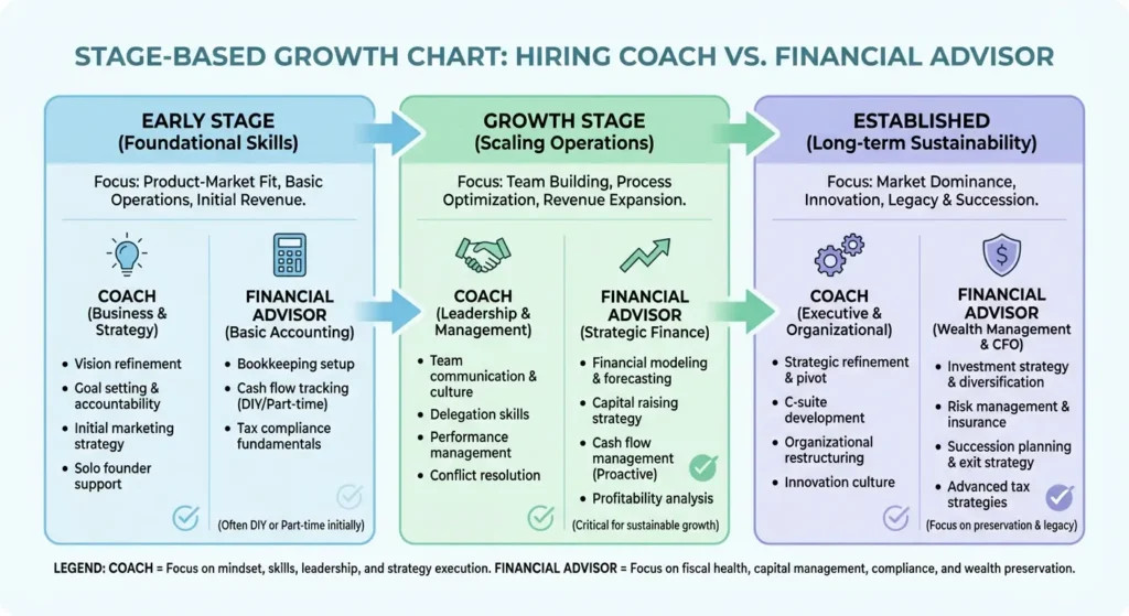 business growth stages choosing coach or financial advisor
