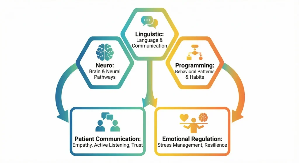 NLP framework applied to healthcare communication