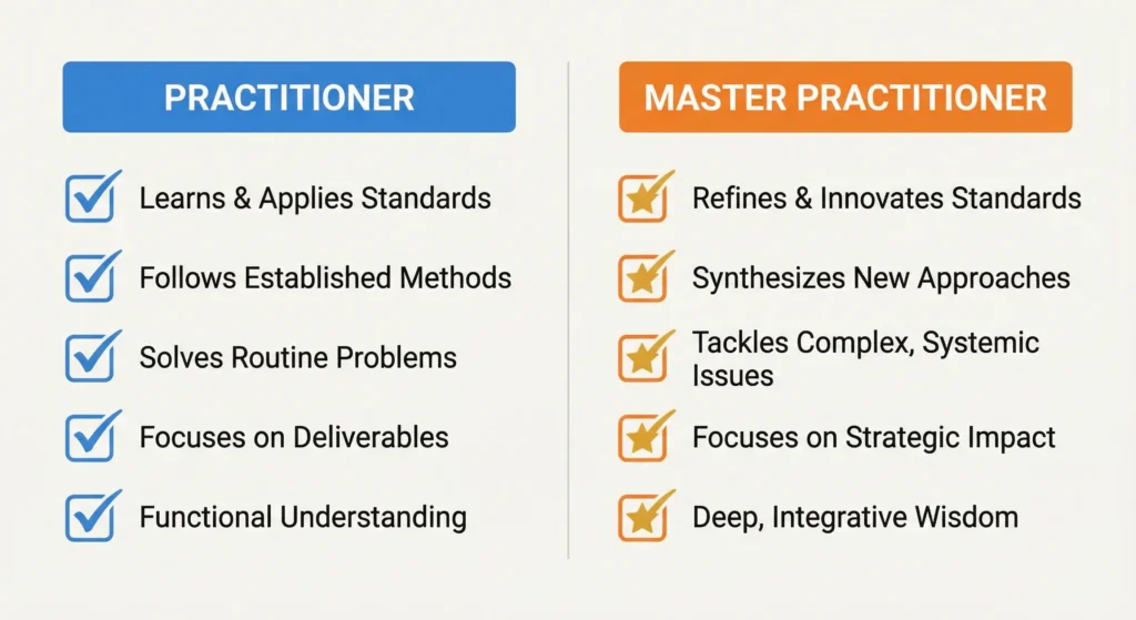 Practitioner vs Master Practitioner self-assessment infographic