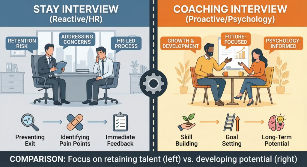 Infographic comparing stay interviews and employee retention coaching