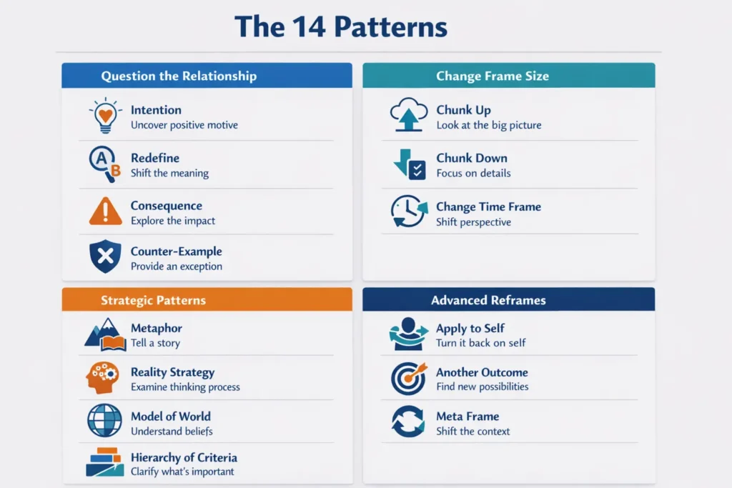 NLP Sleight of Mouth 14 patterns chart explaining reframing techniques for communication and mindset