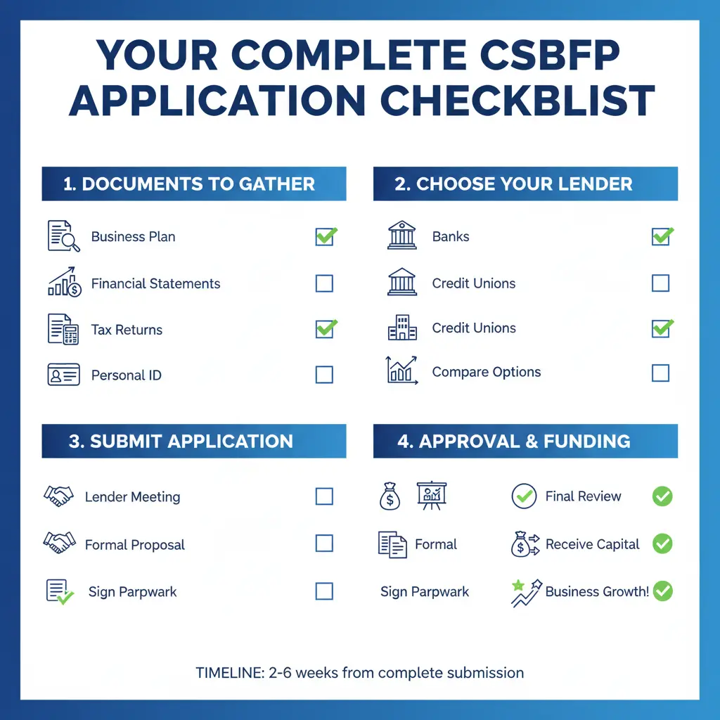 Checklist for Canada Small Business CSBFP application steps from documents to approval and funding.