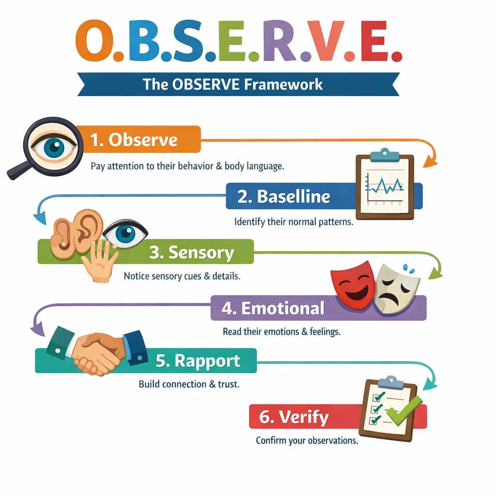 OBSERVE framework for NLP calibration