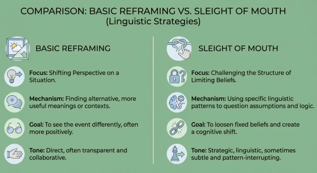 Infographic comparing sleight of mouth vs basic reframing techniques