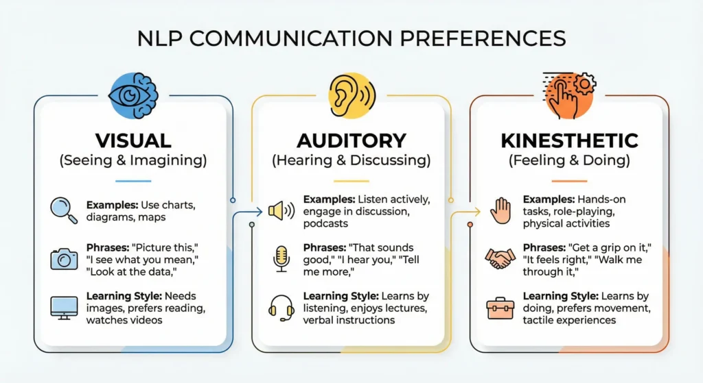 NLP communication styles used in employee retention coaching sessions