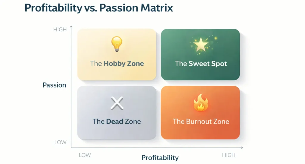Profitability vs Passion matrix showing hobby, sweet spot, burnout and dead zones