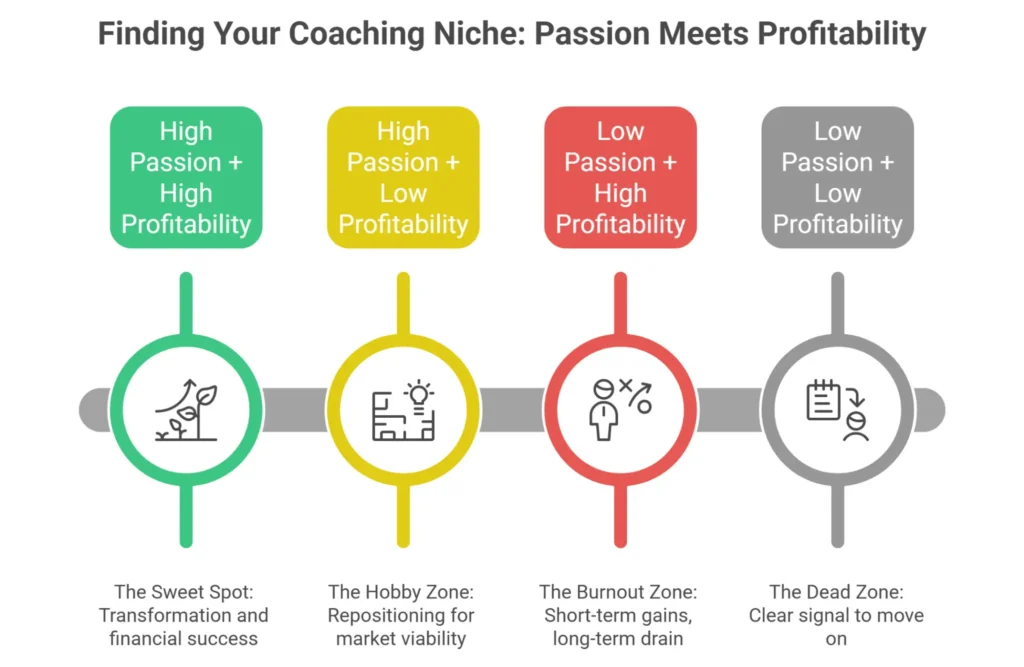 Infographic on finding your coaching niche balancing passion and profitability zones