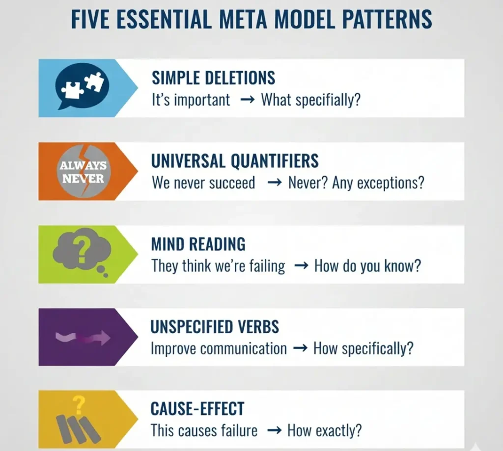 Five essential NLP Meta Model patterns showing deletions quantifiers mind reading verbs cause effect