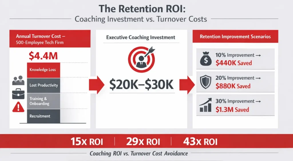 Executive coaching ROI vs turnover costs showing savings and retention gains in tech firms