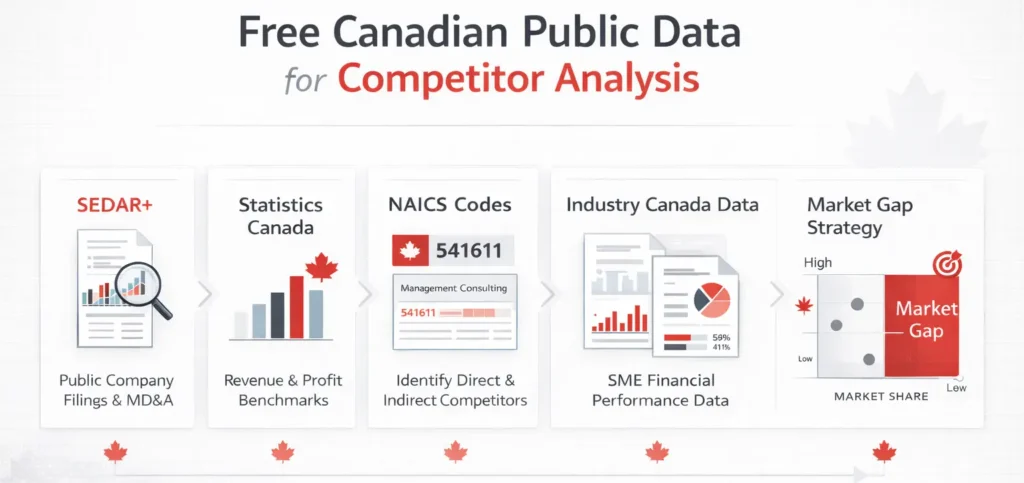 Free Canadian public data tools for competitor analysis using SEDAR, NAICS and market gap strategy