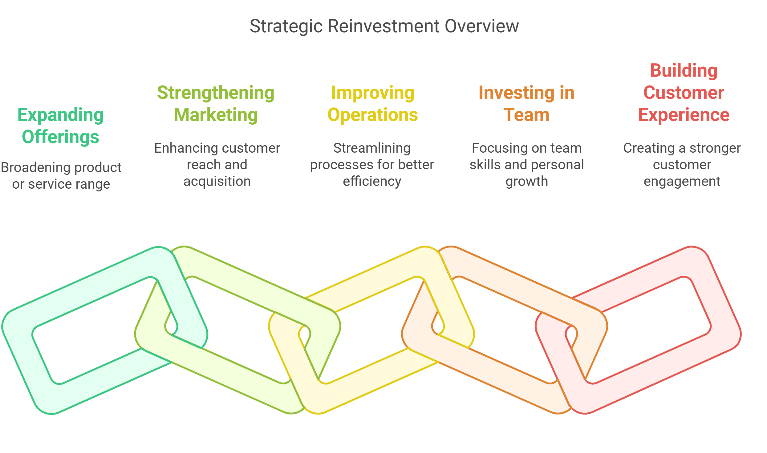 5 Smart Ways to Reinvest
