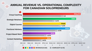 Annual-revenue-vs-operational-complexity-for-canadian-solopreneur