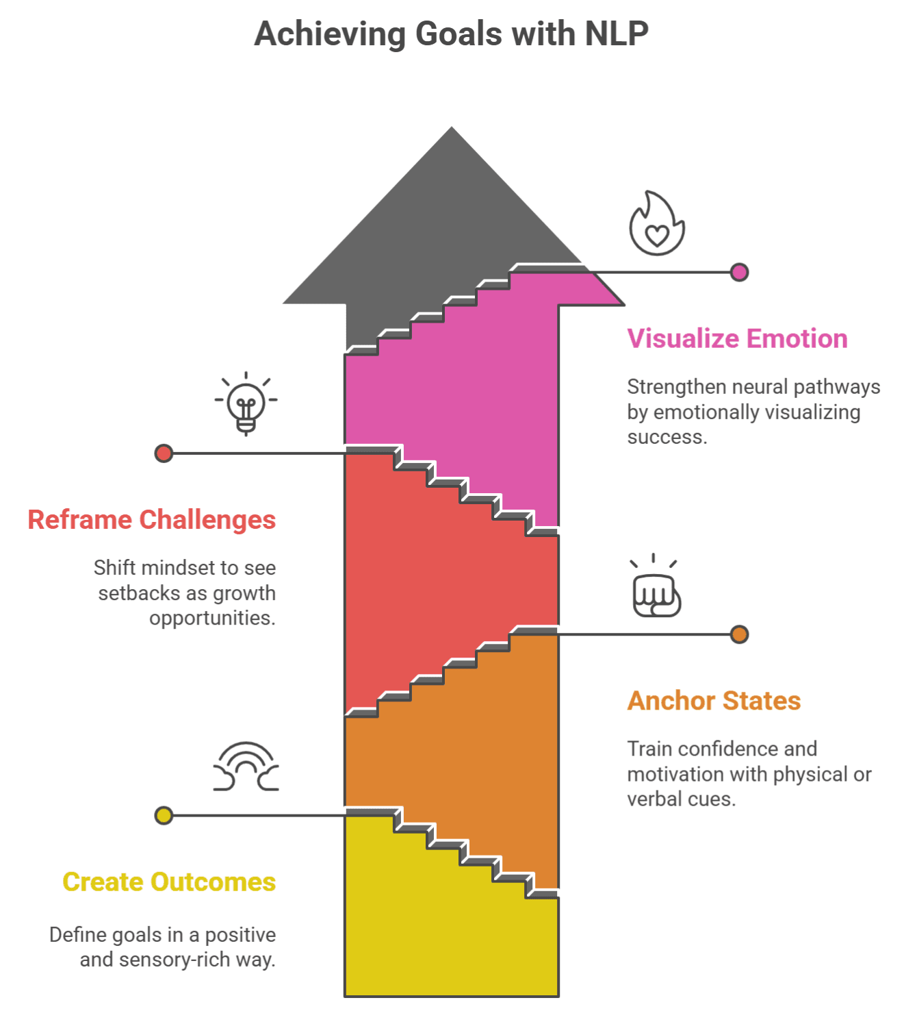 Infographic chart titled "Achieving Goals with NLP" showing four ascending steps: Create Outcomes, Anchor States, Reframe Challenges, and Visualize Emotion.