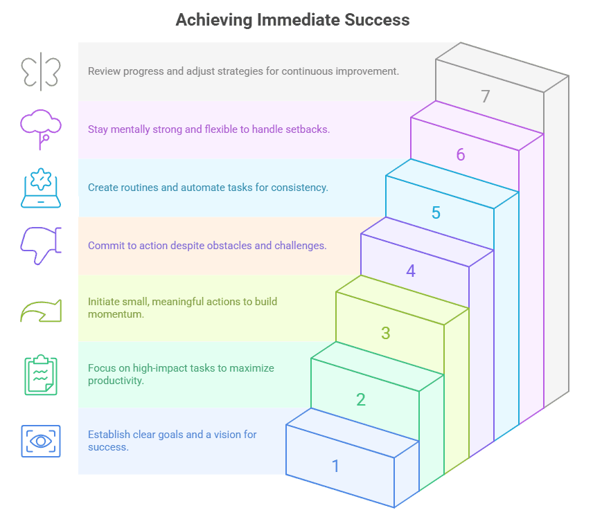 A bar chart showing 7 steps for achieving immediate success with labels and icons for each step.