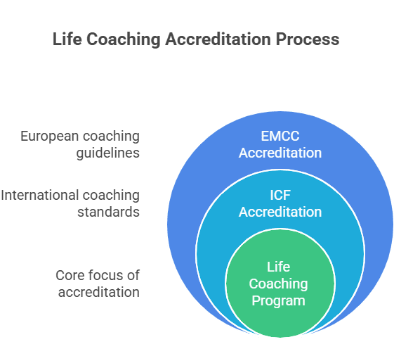 Infographic explaining ICF life coach accreditation process