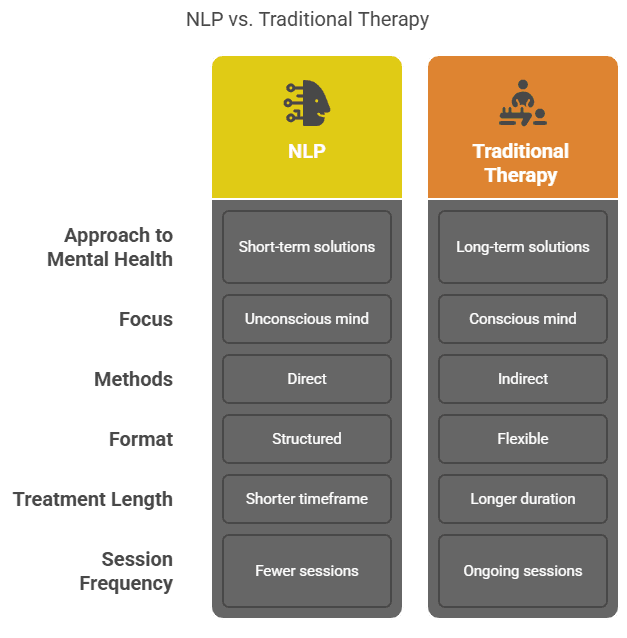 NLP vs. Traditional Therapy" on a black background, comparing Neuro-Linguistic Programming (NLP) and Traditional Therapy. NLP (yellow) offers short-term solutions, focuses on the unconscious mind, uses direct methods, has a structured format, shorter timeframe, and fewer sessions. Traditional Therapy (orange) provides long-term solutions, focuses on the conscious mind, uses indirect methods, has a flexible format, longer duration, and ongoing sessions. Categories compared include Approach to Mental Health, Focus, Methods, Format, Treatment Length, and Session Frequency.