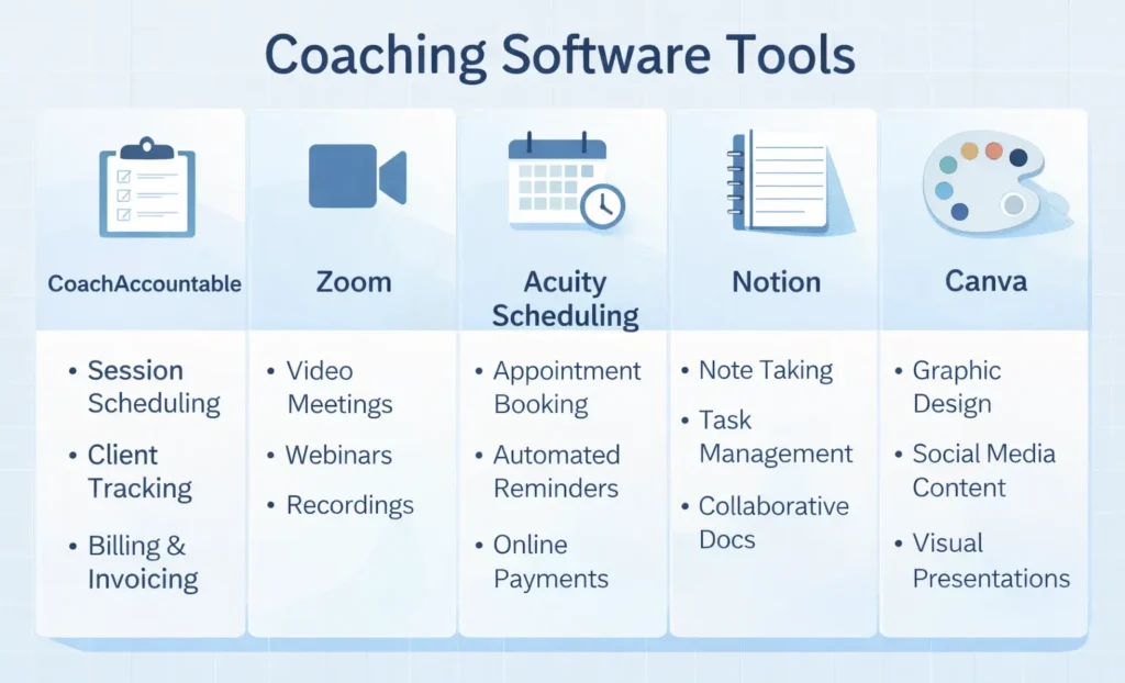 Coaching software tools infographic showing scheduling, meetings, task management, and design apps for coaches