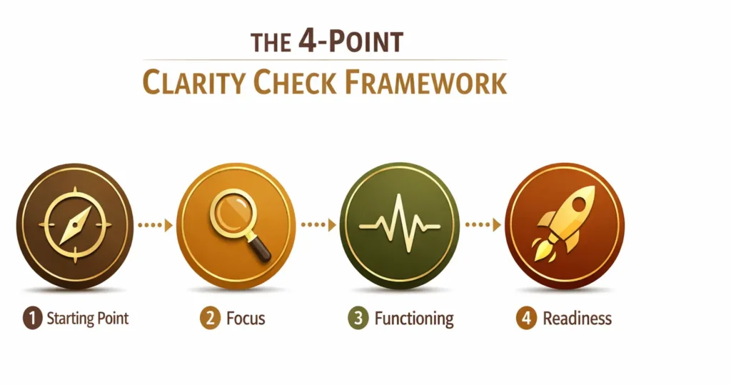 4-point clarity check framework showing starting point, focus, functioning, and readiness steps for decision making