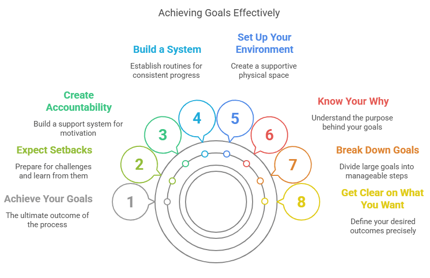 Step-by-Step Process How To Actually Achieve Your Goals