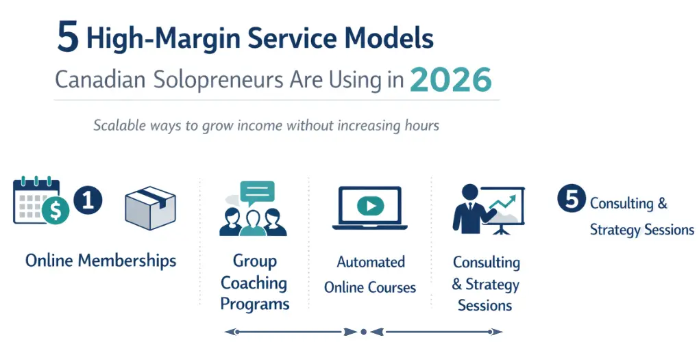High-margin service model diagram showing pricing power, recurring revenue, scalability, and profit growth