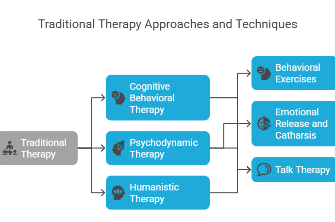 Traditional Therapy Approaches and Techniques on a black background. Traditional Therapy branches into four blue boxes: Cognitive Behavioral Therapy, Psychodynamic Therapy, Humanistic Therapy, and three techniques Behavioral Exercises, Emotional Release and Catharsis, and Talk Therapy each with a corresponding icon.