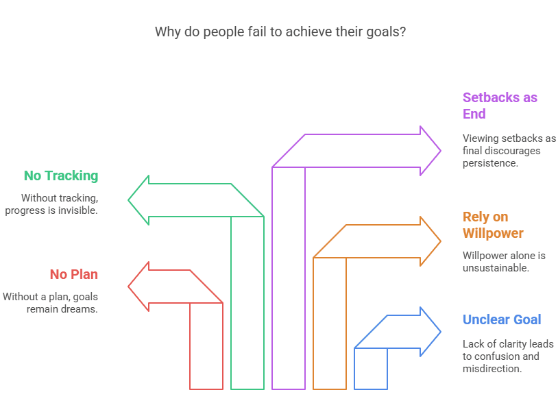 Why Most People Fail to Achieve Their Goals