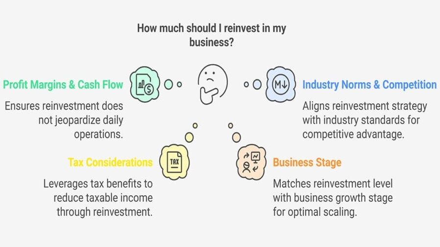 How Much Should You Reinvest