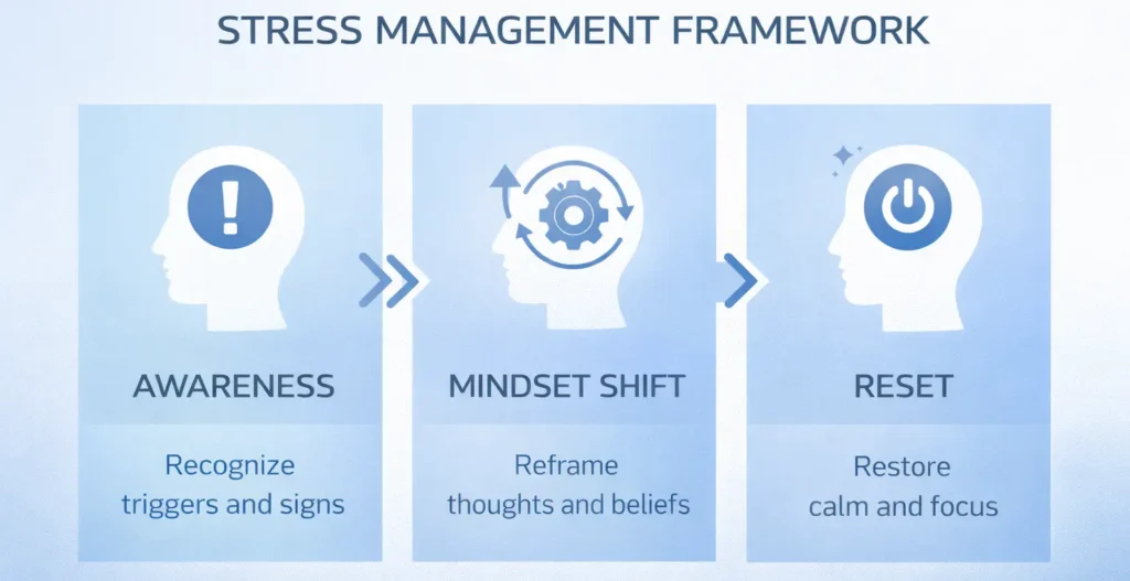 NLP 3-R stress management framework infographic for tech teams showing awareness mindset shift and reset process in real time
