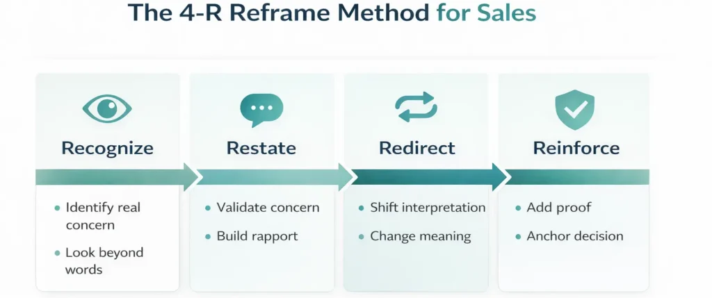 4-R reframe method in sales showing recognize restate redirect reinforce steps for handling objections effectively