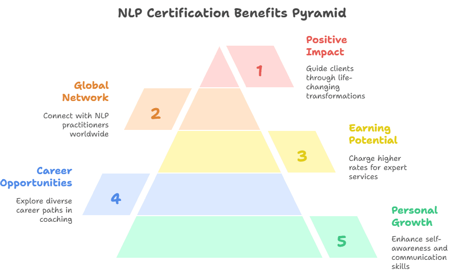 Benefits of Becoming a Certified NLP Practitioner