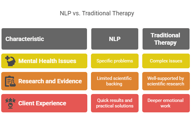 NLP vs. Traditional Therapy" on a black background, comparing Neuro-Linguistic Programming (NLP) and Traditional Therapy across three characteristics. Mental Health Issues: NLP targets specific problems (yellow), while Traditional Therapy addresses complex issues (yellow). Research and Evidence: NLP has limited scientific backing (orange), while Traditional Therapy is well-supported by scientific research (orange). Client Experience: NLP offers quick results and practical solutions (red), while Traditional Therapy focuses on deeper emotional work (red). Each category includes an icon.